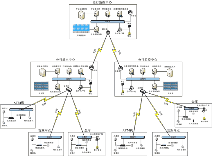 銀行(xíng)監控系統