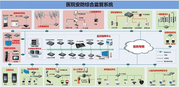 醫(yī)院安防監控系統