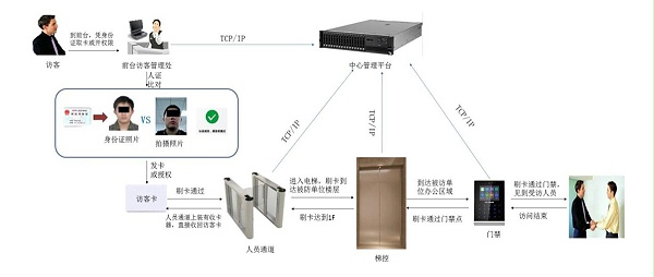 門(mén)禁系統