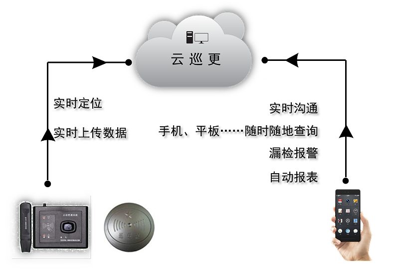 電子巡更系統