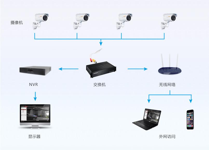 安防監控系統改造