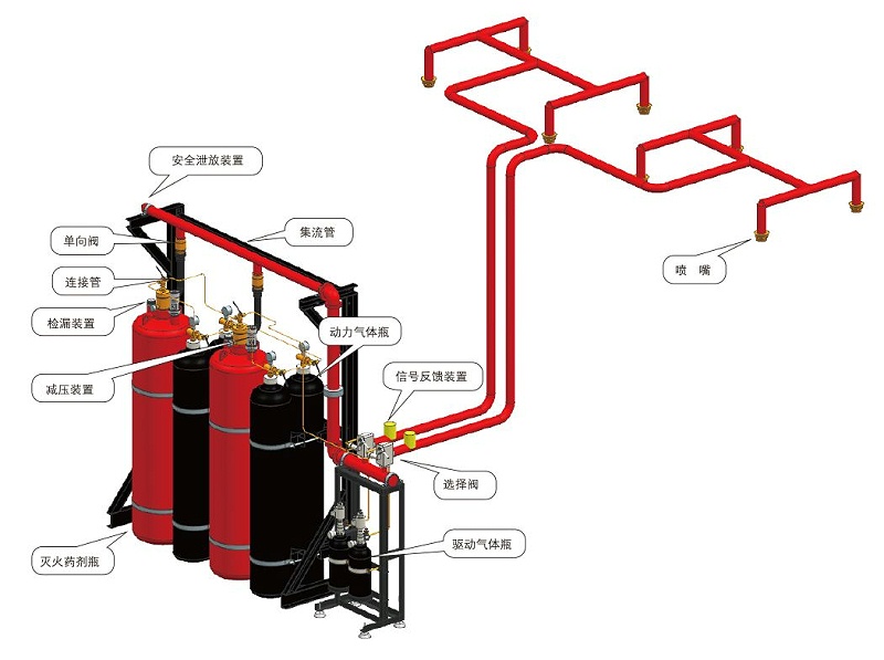 機房(fáng)消防系統