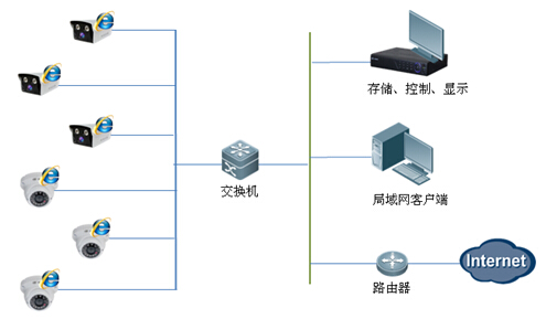 視(shì)頻監控系統