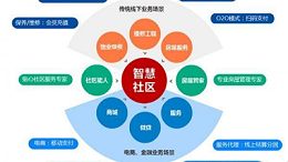 社區(qū)老舊(jiù)小(xiǎo)區(qū)提升改造信息化