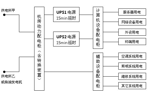 機房(fáng)供電系統