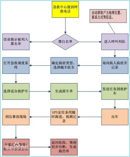 120應急指揮中心