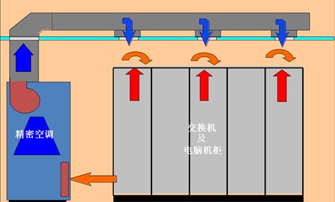 數(shù)據中心機房(fáng)建設