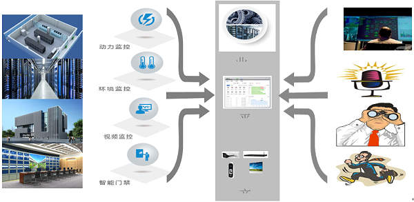 數(shù)據機房(fáng)動環監控系統