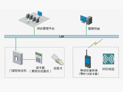 電子巡更系統