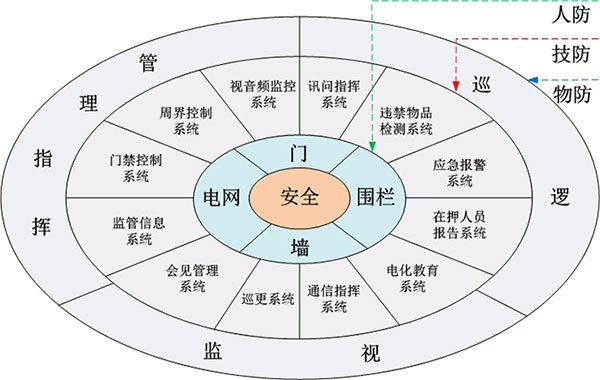 監獄安防監控系統