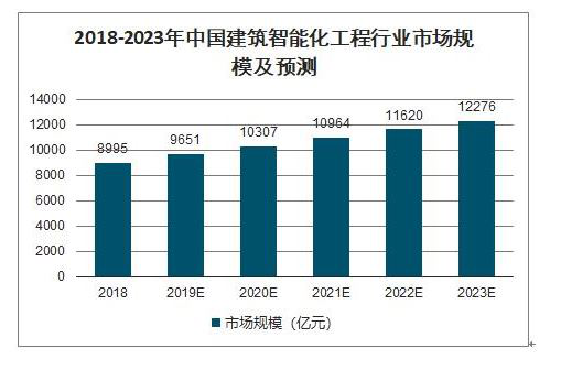 建築智能化