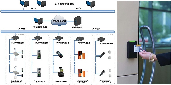 門(mén)禁一卡通(tōng)系統