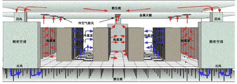 數(shù)據中心機房(fáng)