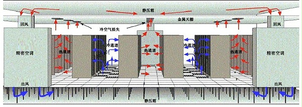 數(shù)據中心機房(fáng)