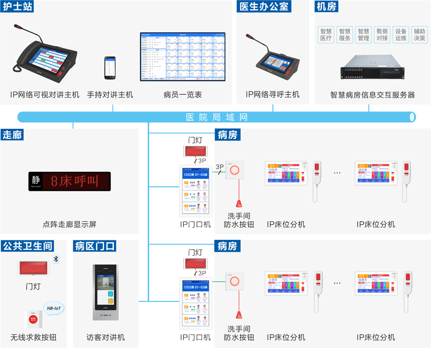 智慧病房(fáng)