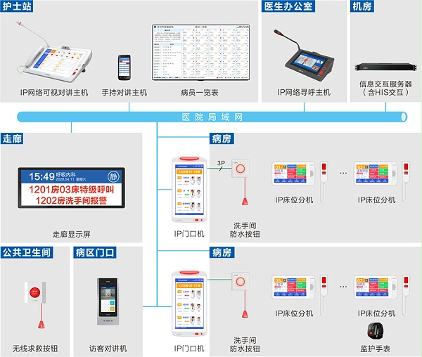 智慧病房(fáng)